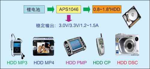 APS1046应用于0.8-1.8"微硬盘供电
